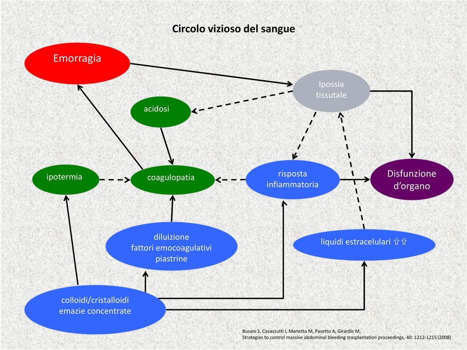 estracelulari colloidi/cristalloidi emazie concentrate Busani S, Cavazzutti I, Marietta M, Pasetto