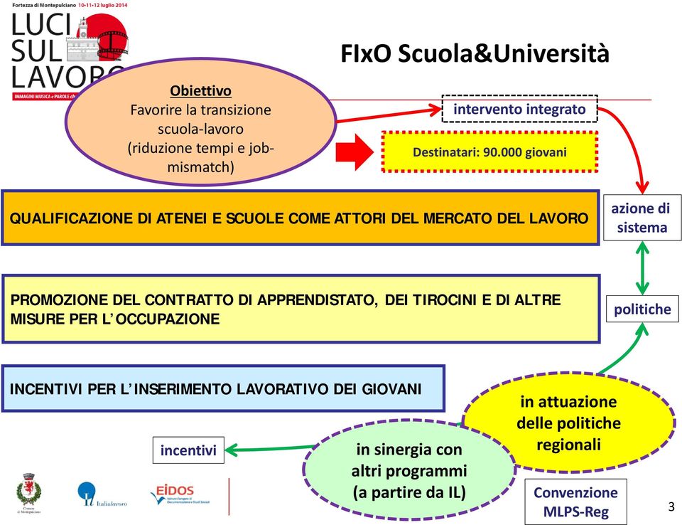 000 giovani QUALIFICAZIONE DI ATENEI E SCUOLE COME ATTORI DEL MERCATO DEL LAVORO azione di sistema PROMOZIONE DEL CONTRATTO DI