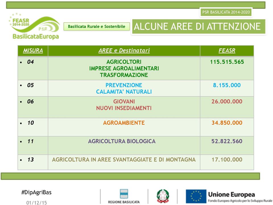 INSEDIAMENTI 115.515.565 8.155.000 26.000.000 10 AGROAMBIENTE 34.850.