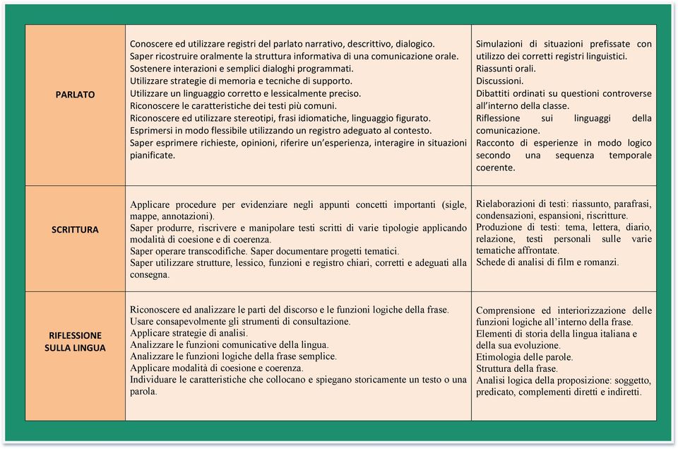 Riconoscere le caratteristiche dei testi più comuni. Riconoscere ed utilizzare stereotipi, frasi idiomatiche, linguaggio figurato.