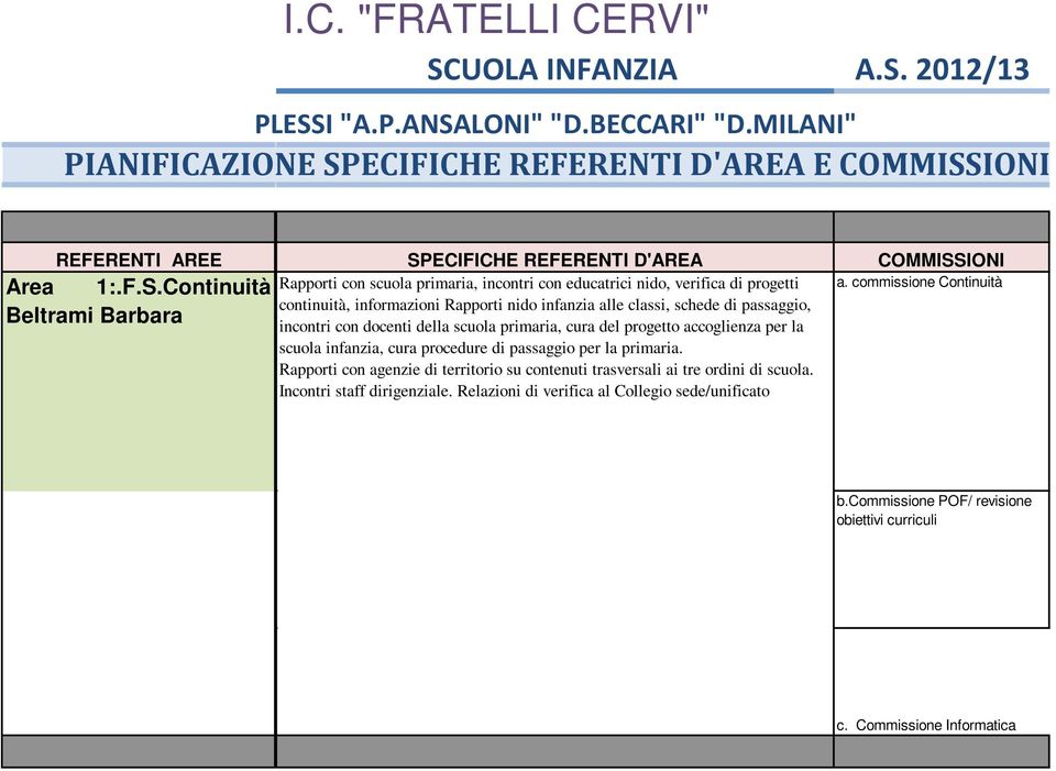 commissione Continuità continuità, informazioni Rapporti nido infanzia alle classi, schede di passaggio, Beltrami Barbara incontri con docenti della scuola primaria, cura del progetto accoglienza per