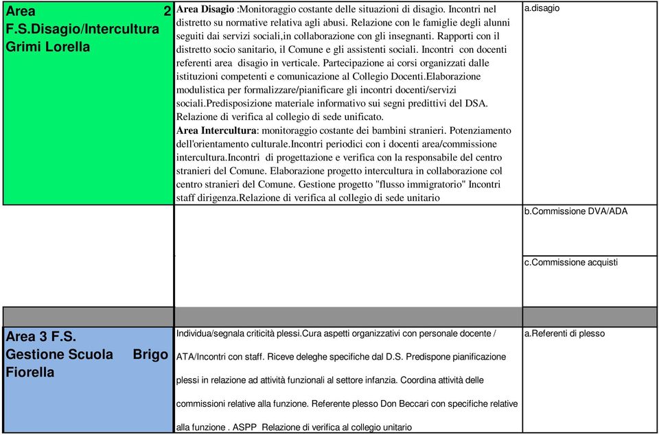 Incontri con docenti referenti area disagio in verticale. Partecipazione ai corsi organizzati dalle istituzioni competenti e comunicazione al Collegio Docenti.