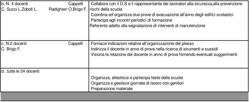 periodici di formazione Referente adetto alla segnalazione di interventi di manutenzione c. N.2 docenti Cappelli C. Brigo F.