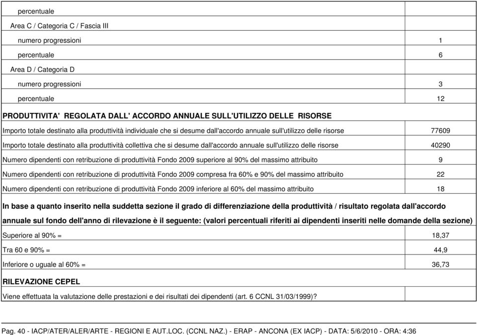 desume dall'accordo annuale sull'utilizzo delle risorse 40290 Numero dipendenti con retribuzione di produttività Fondo 2009 superiore al 90% del massimo attribuito 9 Numero dipendenti con