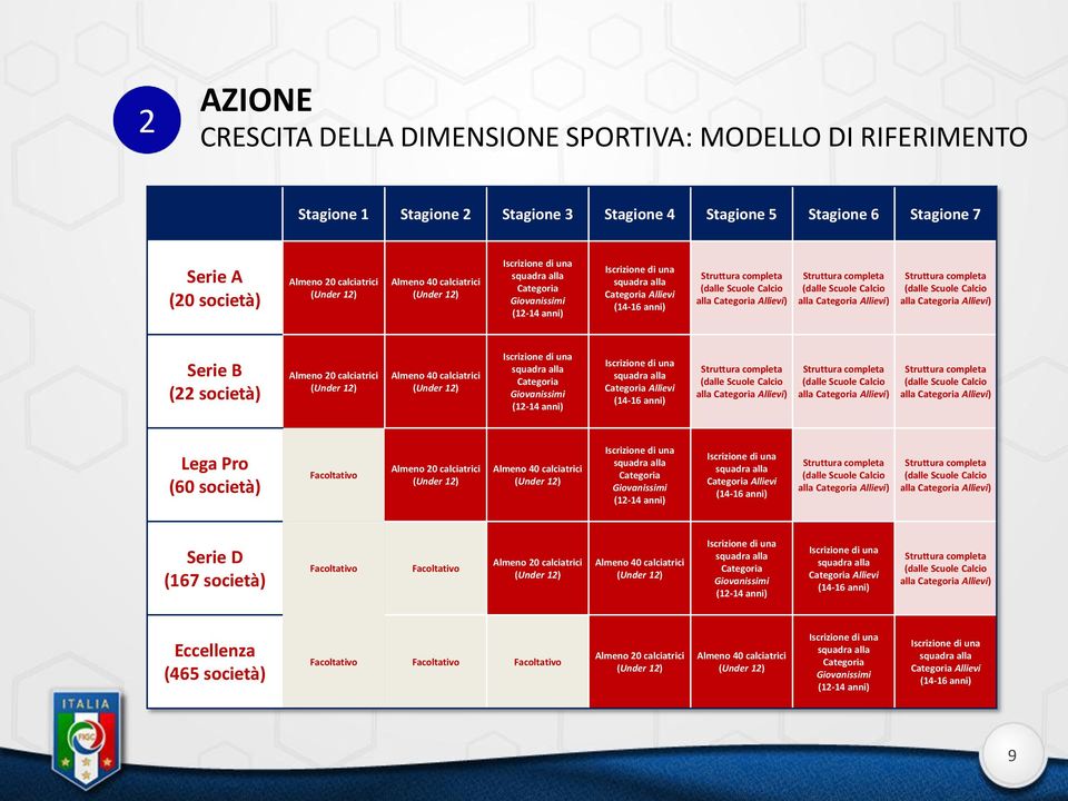 (14-16 anni) Lega Pro (60 società) Facoltativo Almeno 20 calciatrici Almeno 40 calciatrici Categoria Giovanissimi (12-14 anni) Categoria Allievi (14-16 anni) Serie D (167 società) Facoltativo