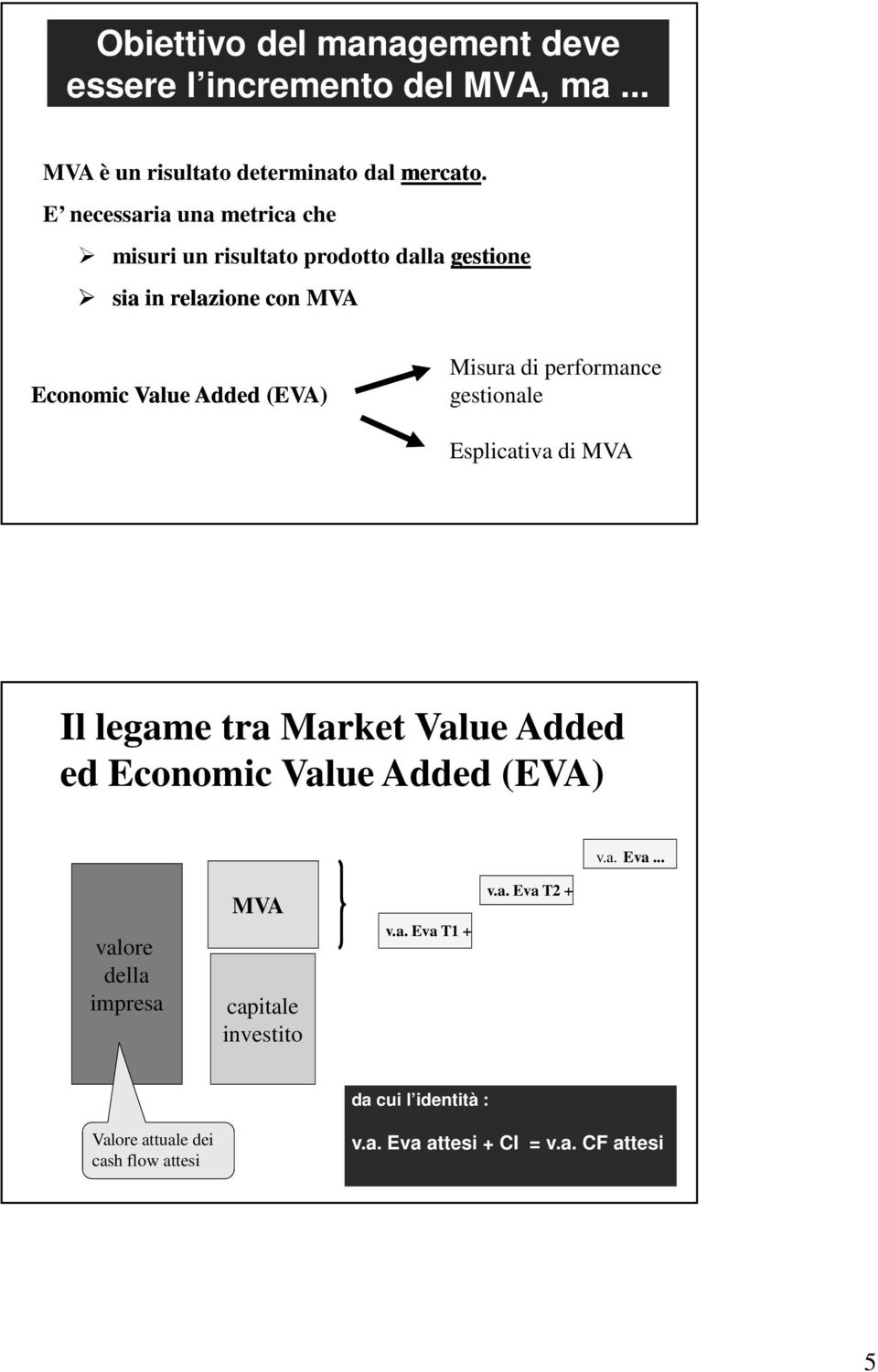 di performance gestionale Esplicativa di MVA Il legame tra Market Value Added ed Economic Value Added (EVA) v.a. Eva.