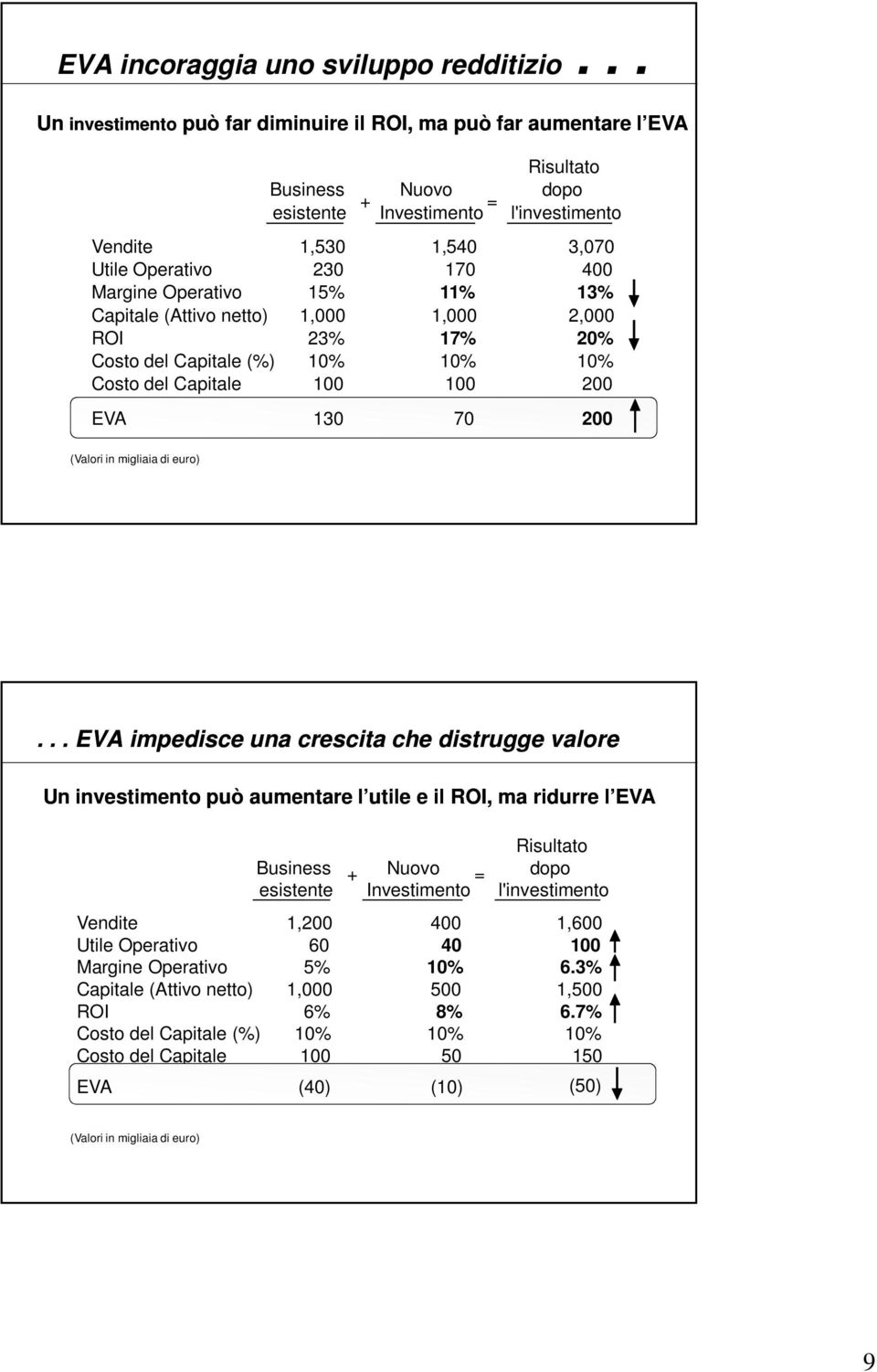 del 100 + Nuovo = Investimento 1,540 170 11% 1,000 17% 10% 100 Risultato dopo l'investimento 3,070 400 13% 2,000 20% 10% 200 EVA 130 70 200 (Valori in migliaia di euro).