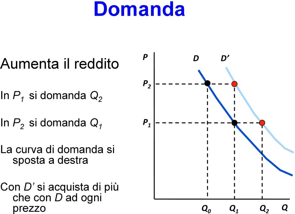 di domanda si sposta a destra Con D si