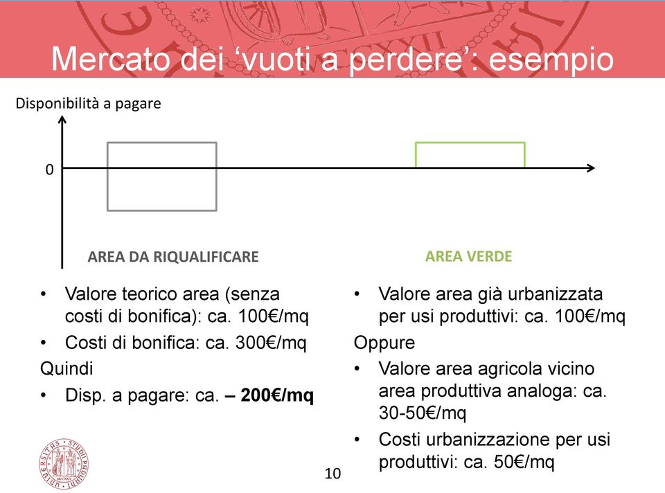 200 /mq 10 AREA VERDE Valore area già urbanizzata per usi produttivi: ca.