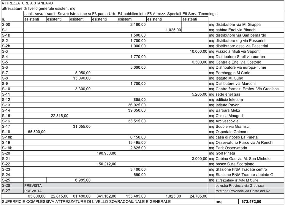 590,00 mq distributore via San bernardo S-2 1.700,00 mq distributore erg via Passerini S-2b 1.000,00 mq distributore esso via Passerini S-3 10.000,00 mq Piazzola rifiuti via Saporiti S-4 1.