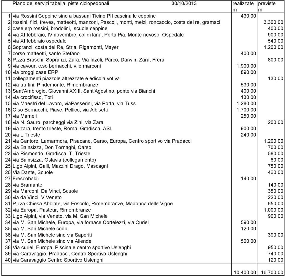 300,00 3 case erp rossini, brodolini, scuole ceppine 400,00 4 via XI febbraio, IV novembre, col di lana, Porta Pia, Monte nevoso, Ospedale 900,00 5 via XI febbraio ospedale 540,00 6 Sopranzi, costa