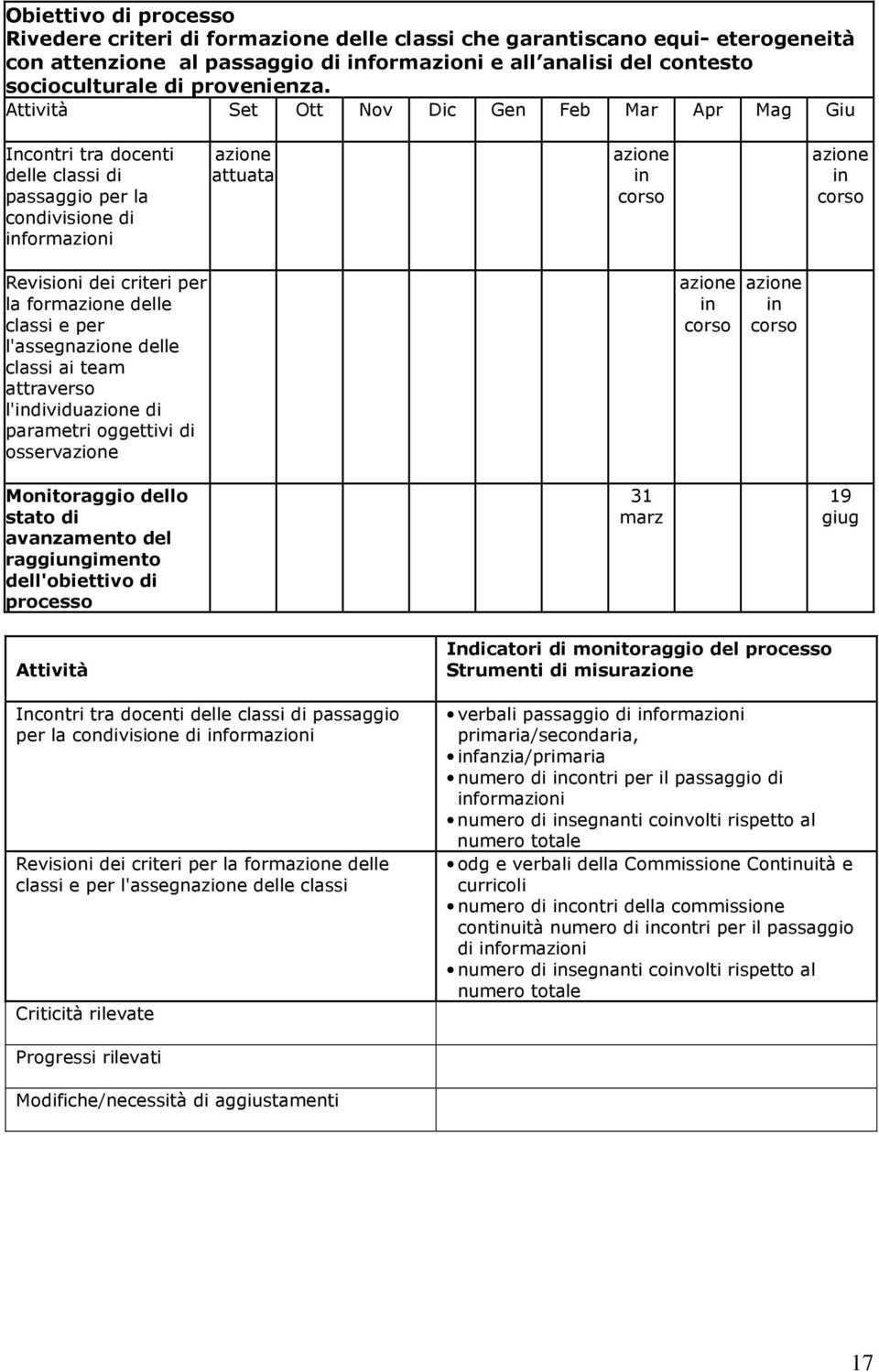 delle classi ai team attraverso l'dividu di parametri oggettivi di osserv Monitoraggio dello stato di avanzamento del raggiungimento dell'obiettivo di processo 31 marz 19 giug Attività Incontri tra