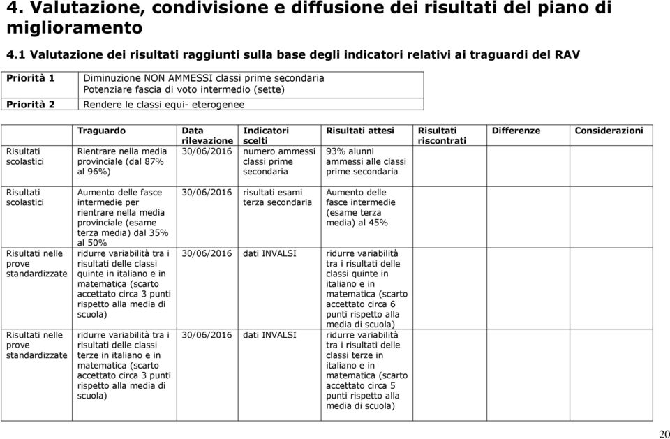 Rendere le classi equi- eterogenee Risultati scolastici Traguardo Rientrare nella media provciale (dal 87% al 96%) Data Indicatori rilev scelti 30/06/2016 numero ammessi classi prime secondaria