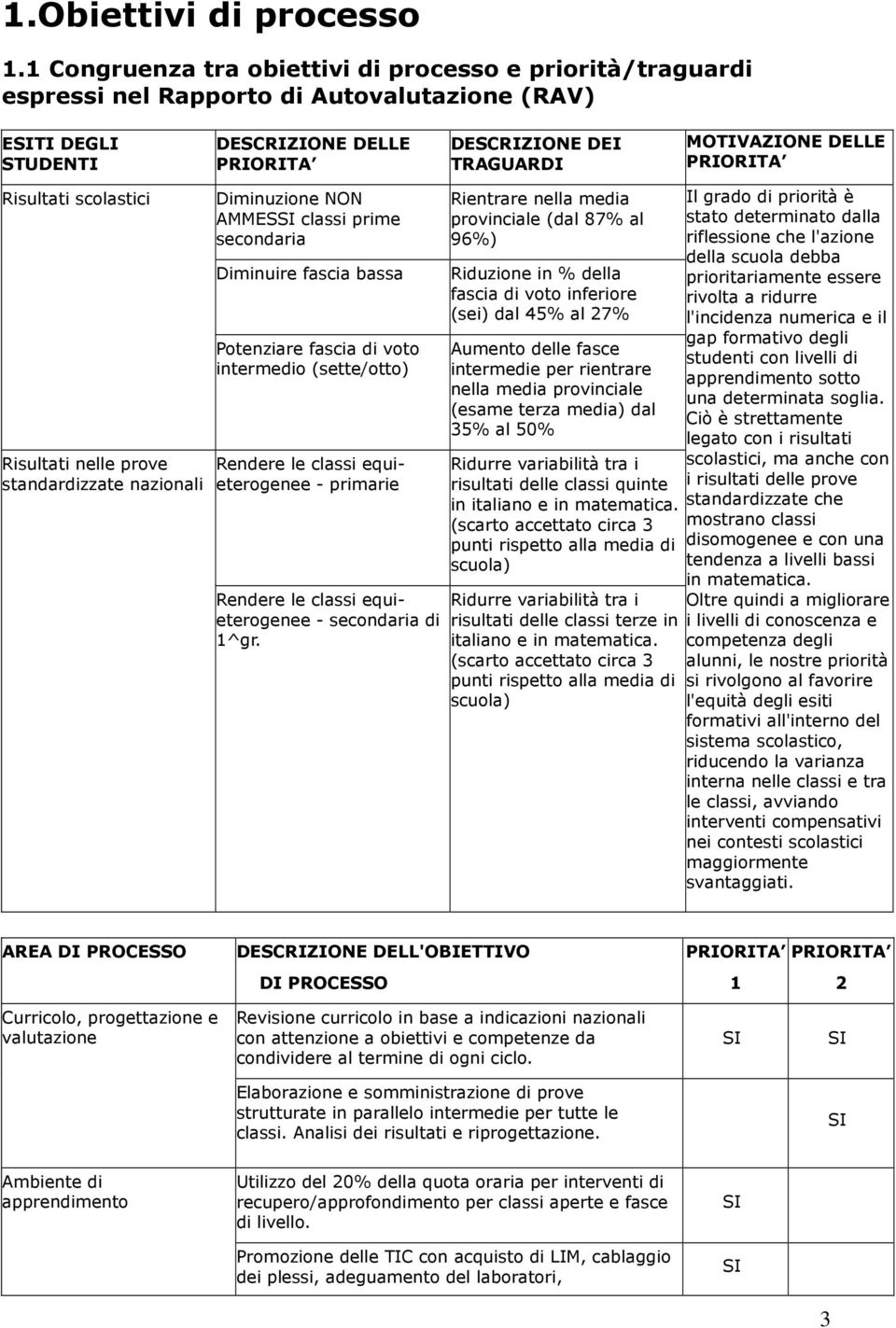 DESCRIZIONE DELLE PRIORITA Dimuzione NON AMMESSI classi prime secondaria Dimuire fascia bassa Potenziare fascia di voto termedio (sette/otto) Rendere le classi equieterogenee - primarie Rendere le