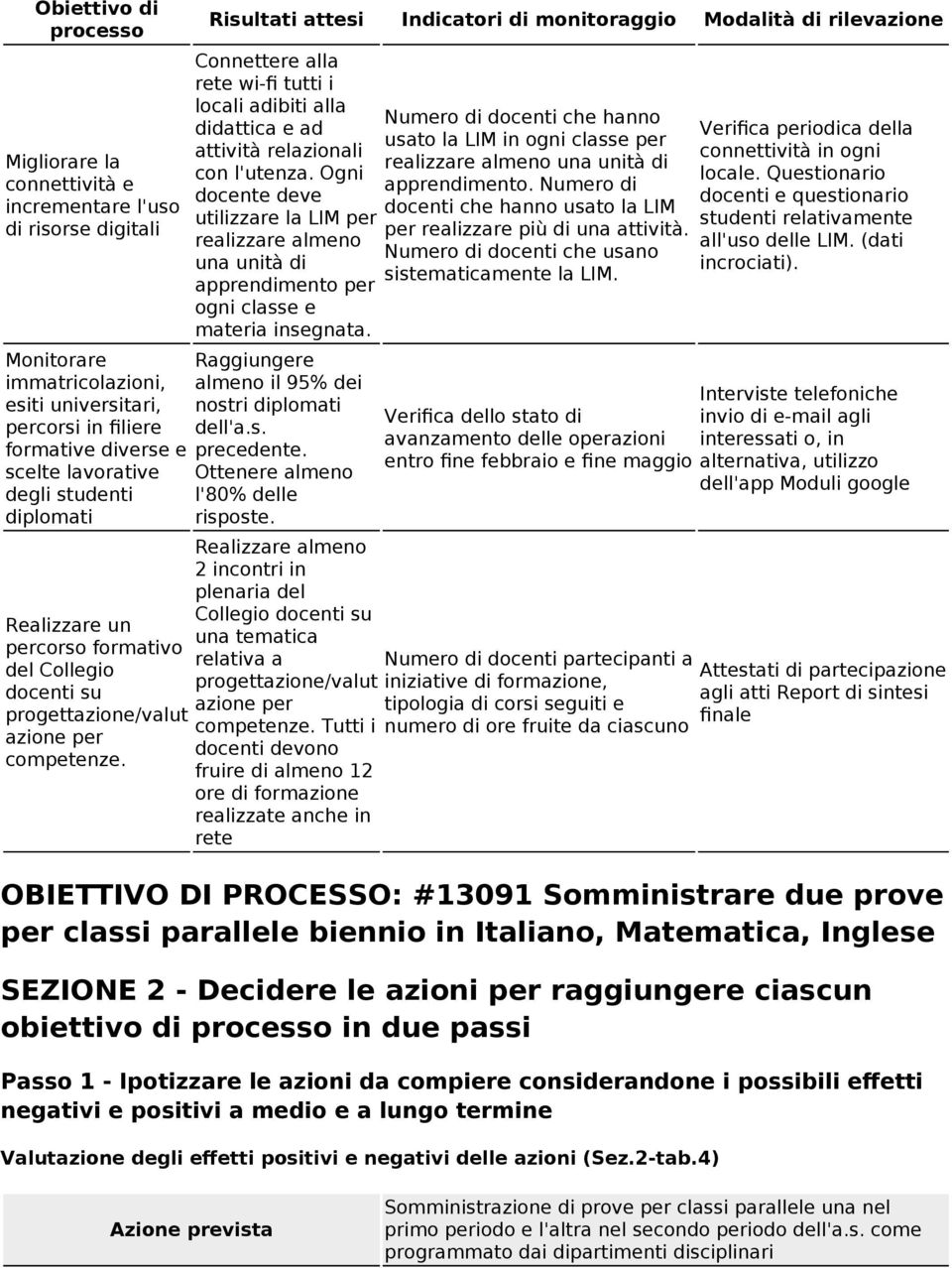 Risultati attesi Indicatori di monitoraggio Modalità di rilevazione Connettere alla rete wi-fi tutti i locali adibiti alla didattica e ad attività relazionali con l'utenza.