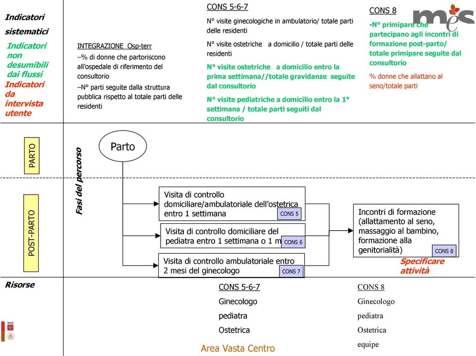 residenti N visite ostetriche a domicilio entro la prima settimana//totale gravidanze seguite dal N visite pediatriche a domicilio entro la 1 settimana / totale parti seguiti dal CONS 8 -N primipare