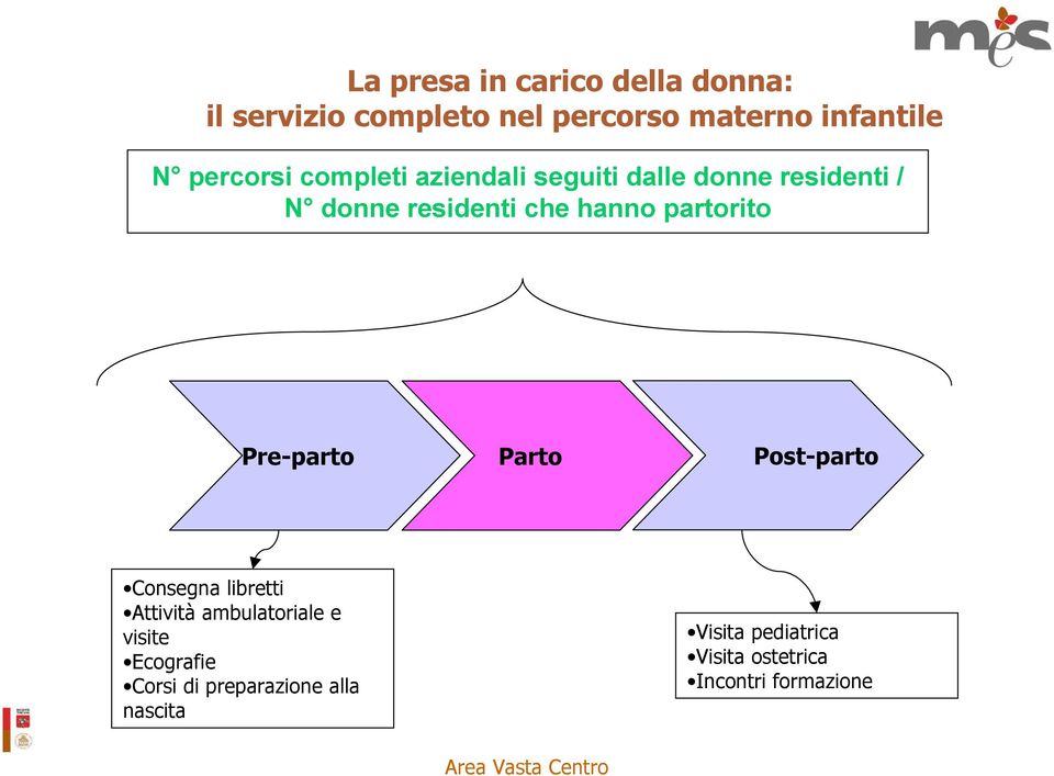 partorito Pre-parto Parto Post-parto Consegna libretti Attività ambulatoriale e visite