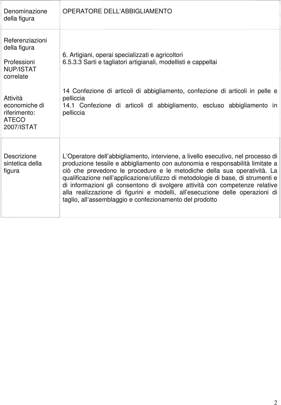 1 Confezione di articoli di abbigliamento, escluso abbigliamento in pelliccia Descrizione sintetica della figura L Operatore dell abbigliamento, interviene, a livello esecutivo, nel processo di