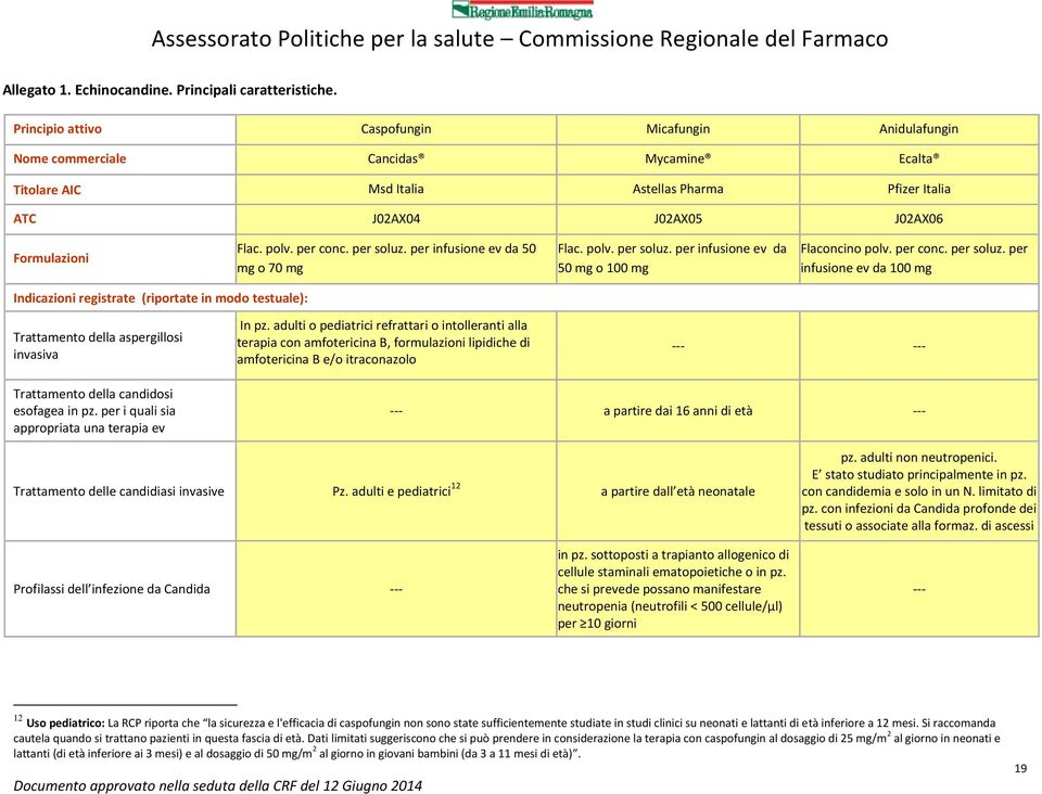 polv. per conc. per soluz. per infusione ev da 50 mg o 70 mg Flac. polv. per soluz. per infusione ev da 50 mg o 100 mg Flaconcino polv. per conc. per soluz. per infusione ev da 100 mg Indicazioni registrate (riportate in modo testuale): Trattamento della aspergillosi invasiva In pz.