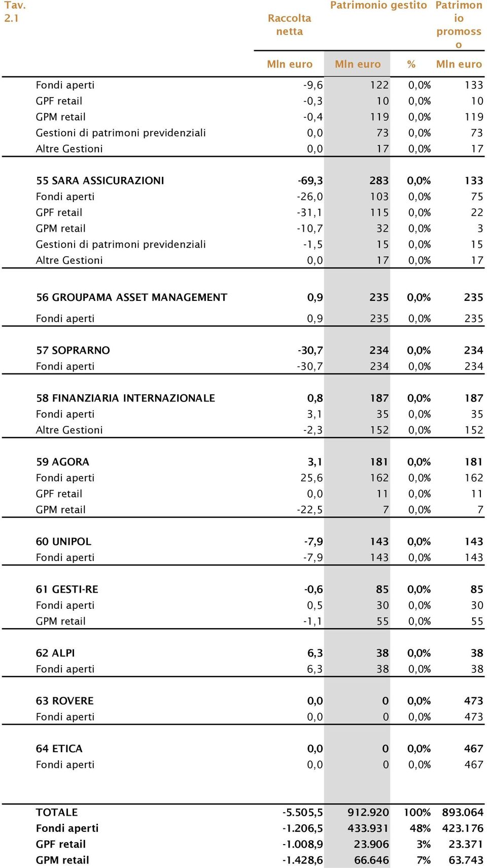 GROUPAMA ASSET MANAGEMENT 0,9 235 0,0% 235 Fndi aperti 0,9 235 0,0% 235 57 SOPRARNO -30,7 234 0,0% 234 Fndi aperti -30,7 234 0,0% 234 58 FINANZIARIA INTERNAZIONALE 0,8 187 0,0% 187 Fndi aperti 3,1 35