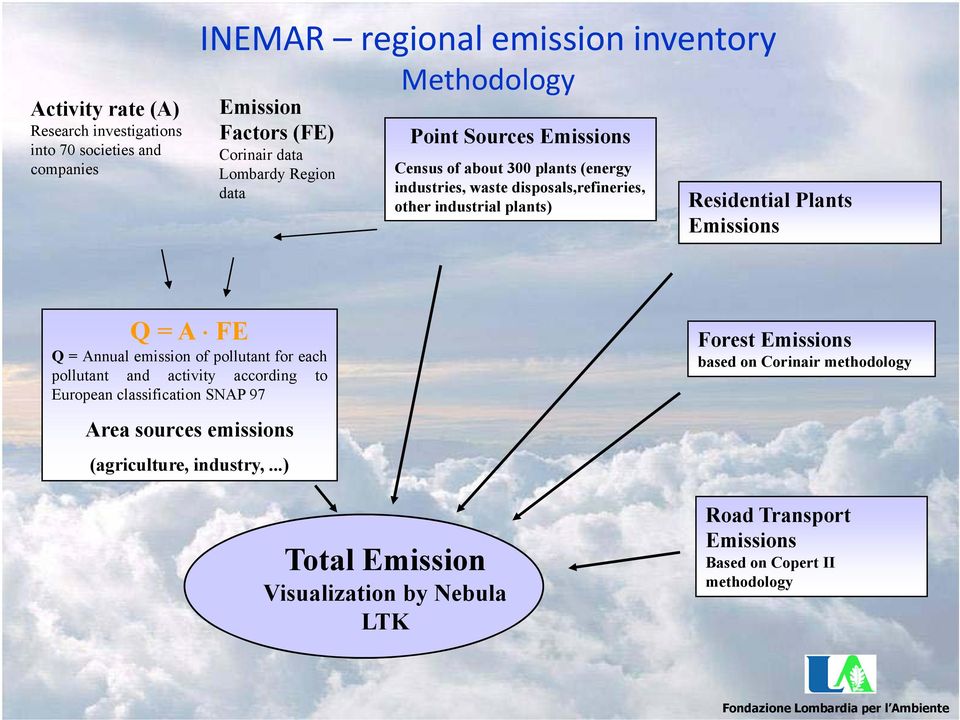 A FE Q=Annual emission of pollutant for each pollutant and activity according to European classification SNAP 97 Area sources emissions (agriculture, industry,.