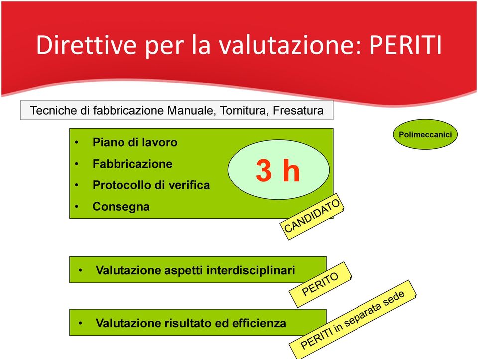 lavoro Fabbricazione Protocollo di verifica Consegna 3 h