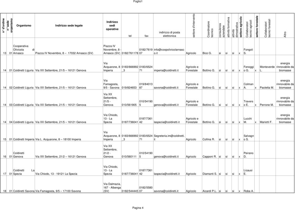 14 02 Coldiretti Liguria XX Settembre, 21/5 16121 Genova Famagosta, 9/5 - Savona 019/824653 019/84013 87 savona@coldiretti.it Bottino G. si si si x Colman A. x Paoletta M.