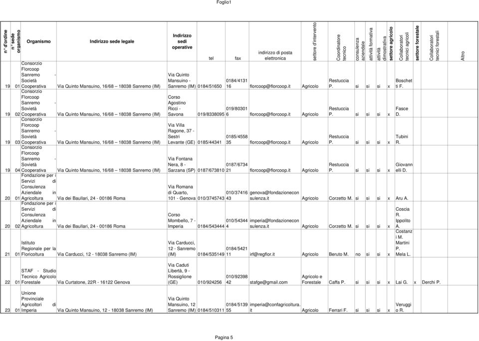 Aziendale in 20 02 dei Baullari, 24-00186 Roma Istituto Regionale per la 21 01 Floricoltura Carducci, 12-18038 Sanremo (IM) Quinto Mansuino - Sanremo (IM) 0184/51650 0184/4131 16 florcoop@florcoop.
