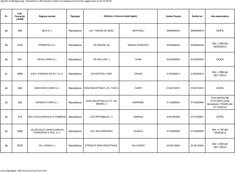 n.588 del 30/11/2012 32 690 SARCIDANO CARNI S.r.l. Macellatore ZONA INDUSTRIALE LOC. TACCU NURRI 01242100913 01242100913 OCPA