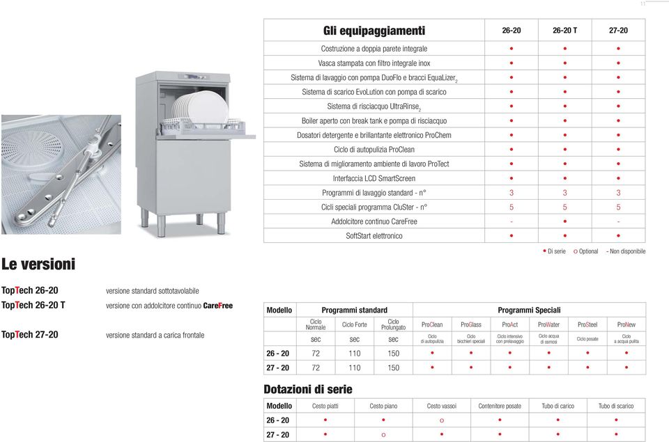 Sistema di miglioramento ambiente di lavoro ProTect Interfaccia LCD SmartScreen Programmi di lavaggio standard - n 3 3 3 Cicli speciali programma CluSter - n 5 5 5 Addolcitore continuo CareFree - -