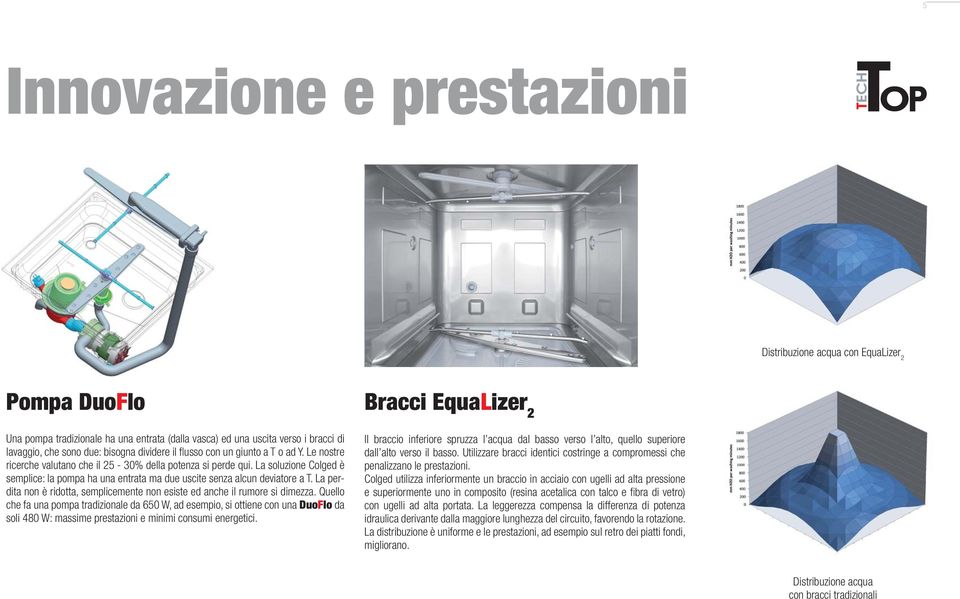 La soluzione Colged è semplice: la pompa ha una entrata ma due uscite senza alcun deviatore a T. La perdita non è ridotta, semplicemente non esiste ed anche il rumore si dimezza.