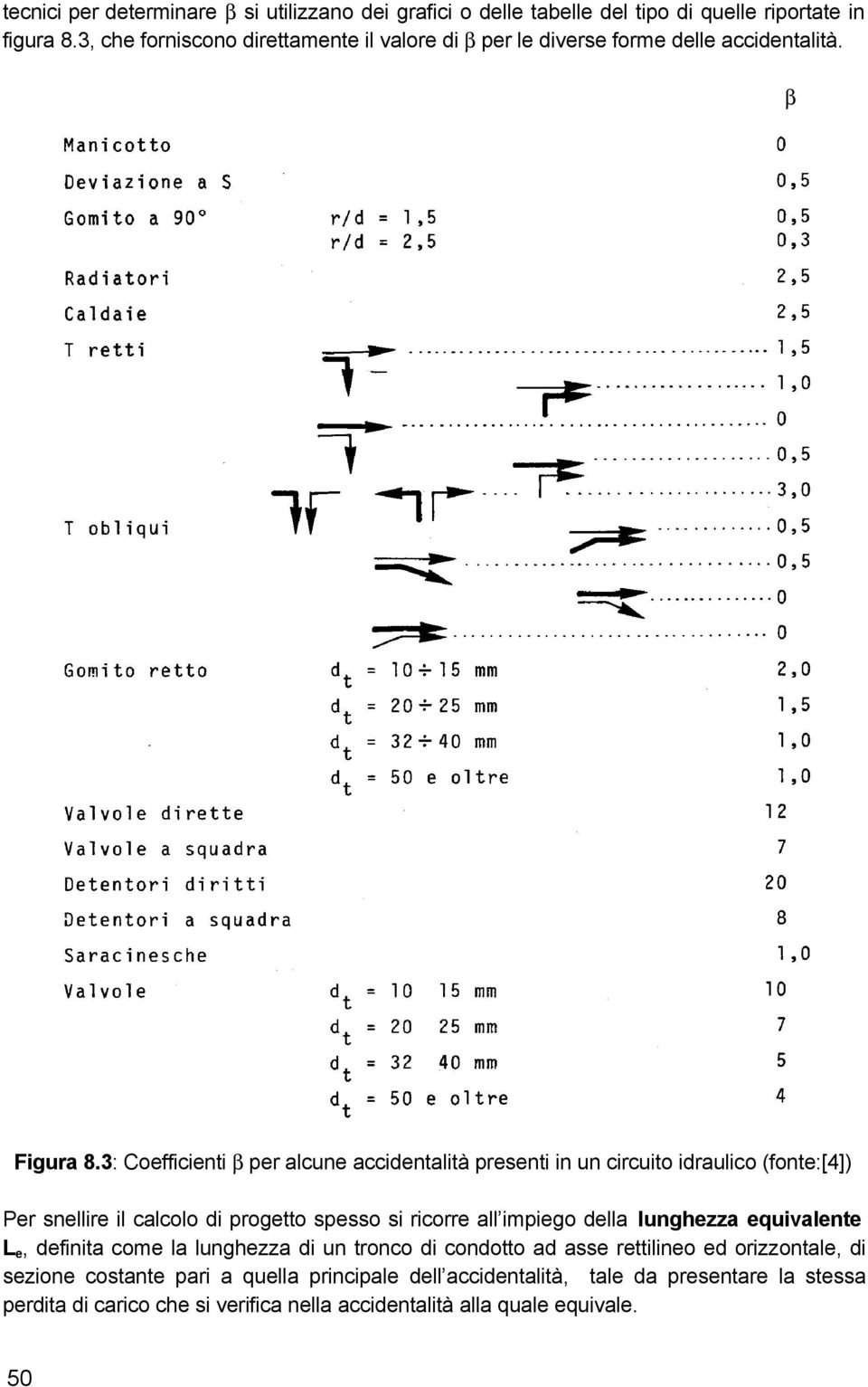 3: Coefficienti β per alcune accidentalità presenti in un circuito idraulico (fonte:[4]) Per snellire il calcolo di progetto spesso si ricorre all impiego della