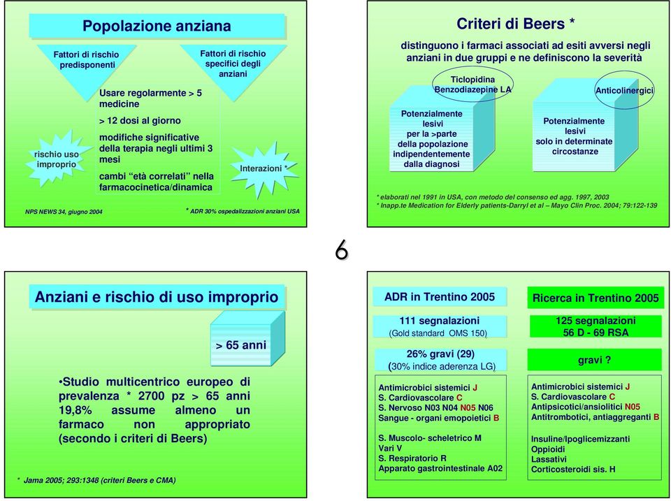 farmaci associati ad esiti avversi negli anziani in due gruppi e ne definiscono la severità Ticlopidina Benzodiazepine LA Potenzialmente lesivi per la >parte della popolazione indipendentemente dalla