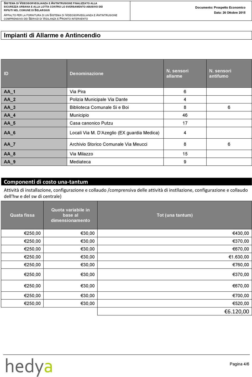 D Azeglio (EX guardia Medica) 4 AA_7 Archivio Storico Comunale Via Meucci 8 6 AA_8 Via Milazzo 15 AA_9 Mediateca 9 Componenti di costo una- tantum Attività di installazione, configurazione e collaudo