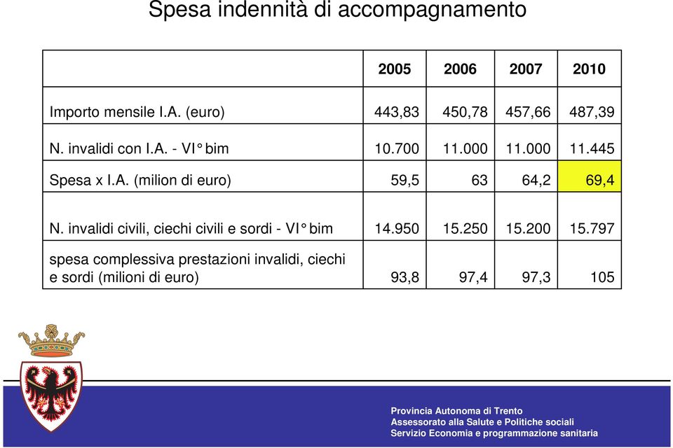 A. (milion di euro) 59,5 63 64,2 69,4 N. invalidi civili, ciechi civili e sordi - VI bim 14.