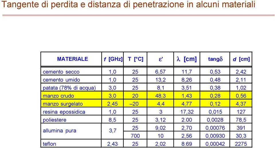 3,0 20 48,3 1,43 0,28 0,56 manzo surgelato 2,45 20 4,4 4,77 0,12 4,37 resina epossidica 1,0 25 3 17,32 0,015 127 poliestere 8,5