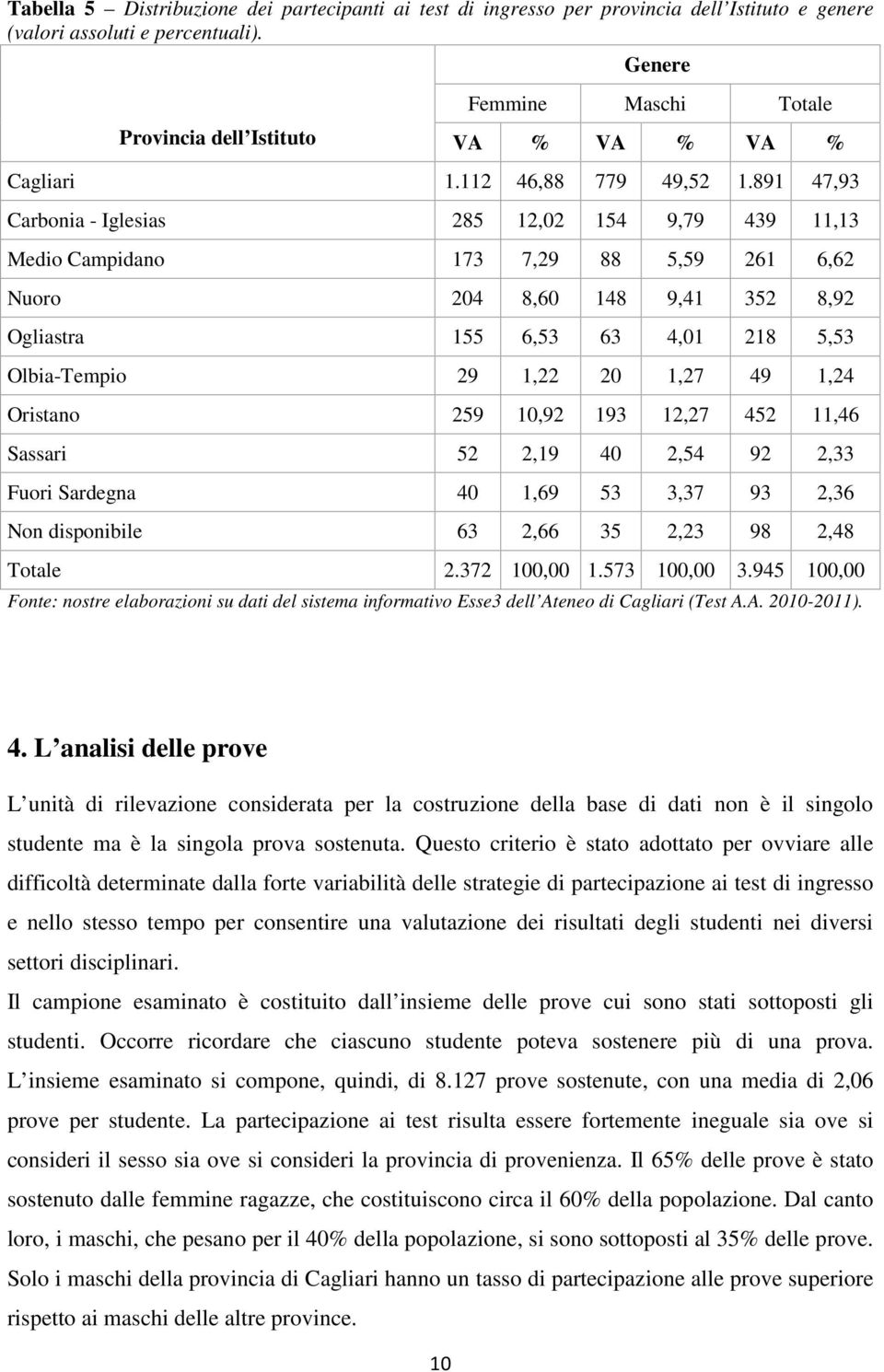 891 47,93 Carbonia - Iglesias 285 12,02 154 9,79 439 11,13 Medio Campidano 173 7,29 88 5,59 261 6,62 Nuoro 204 8,60 148 9,41 352 8,92 Ogliastra 155 6,53 63 4,01 218 5,53 Olbia-Tempio 29 1,22 20 1,27