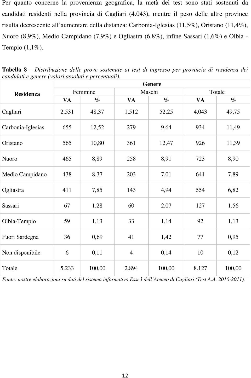 infine Sassari (1,6%) e Olbia - Tempio (1,1%). Tabella 8 Distribuzione delle prove sostenute ai test di ingresso per provincia di residenza dei candidati e genere (valori assoluti e percentuali).
