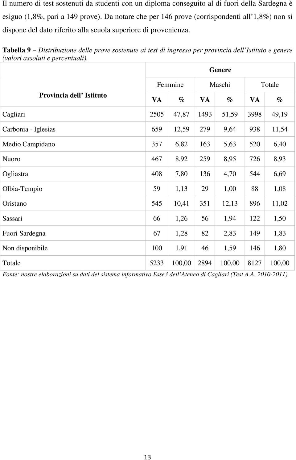 Tabella 9 Distribuzione delle prove sostenute ai test di ingresso per provincia dell Istituto e genere (valori assoluti e percentuali).