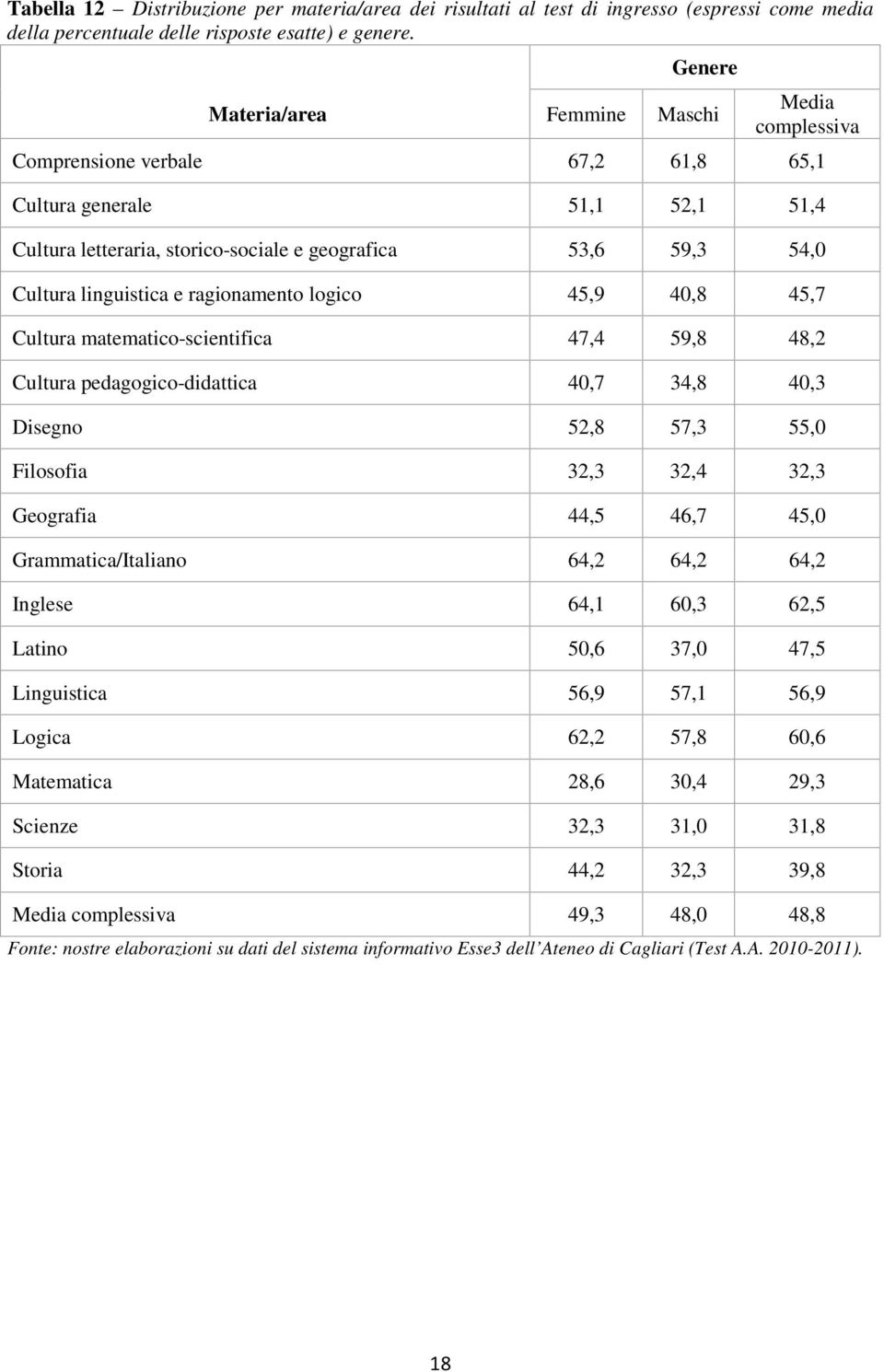 ragionamento logico 45,9 40,8 45,7 Cultura matematico-scientifica 47,4 59,8 48,2 Cultura pedagogico-didattica 40,7 34,8 40,3 Disegno 52,8 57,3 55,0 Filosofia 32,3 32,4 32,3 Geografia 44,5 46,7