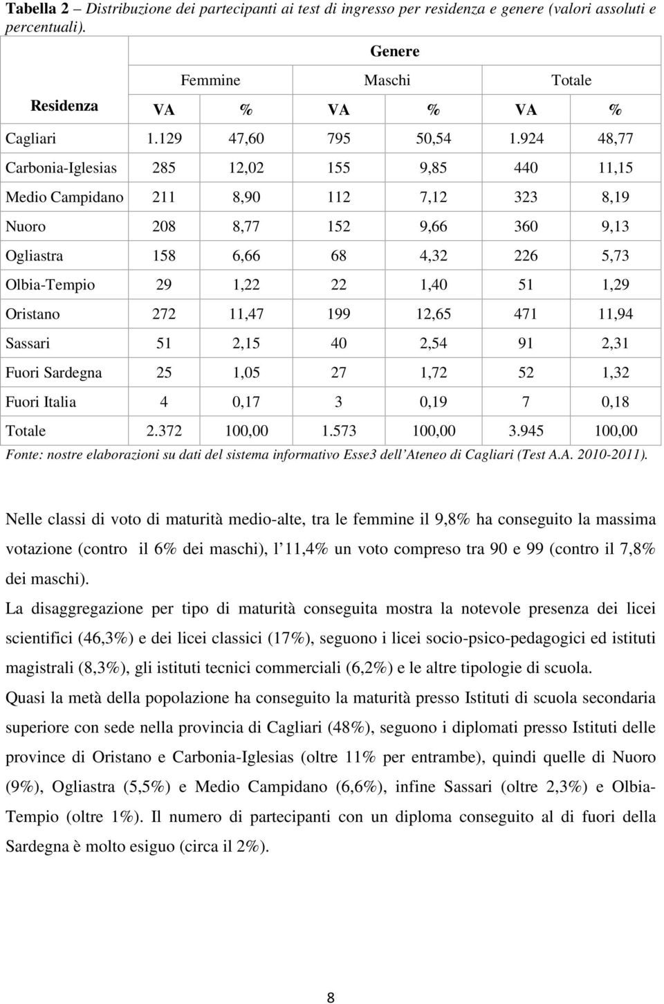 924 48,77 Carbonia-Iglesias 285 12,02 155 9,85 440 11,15 Medio Campidano 211 8,90 112 7,12 323 8,19 Nuoro 208 8,77 152 9,66 360 9,13 Ogliastra 158 6,66 68 4,32 226 5,73 Olbia-Tempio 29 1,22 22 1,40