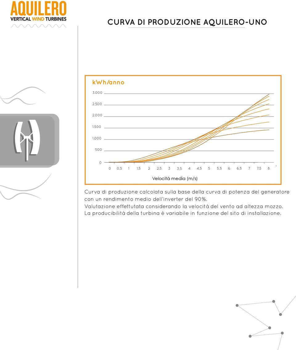 calcolata sulla base della curva di potenza del generatore con un rendimento medio dell inverter del 90%.