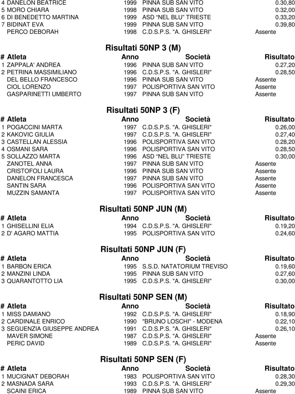 28,50 DEL BELLO FRANCESCO 1996 PINNA SUB SAN VITO Assente CIOL LORENZO 1997 POLISPORTIVA SAN VITO Assente GASPARINETTI UMBERTO 1997 PINNA SUB SAN VITO Assente Risultati 50NP 3 (F) 1 POGACCINI MARTA