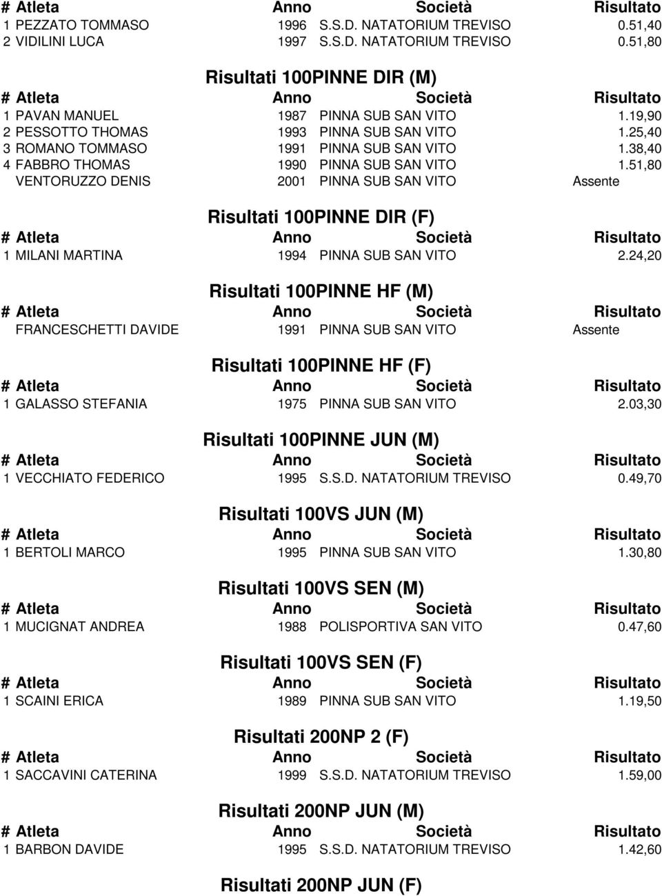 51,80 VENTORUZZO DENIS 2001 PINNA SUB SAN VITO Assente Risultati 100PINNE DIR (F) 1 MILANI MARTINA 1994 PINNA SUB SAN VITO 2.