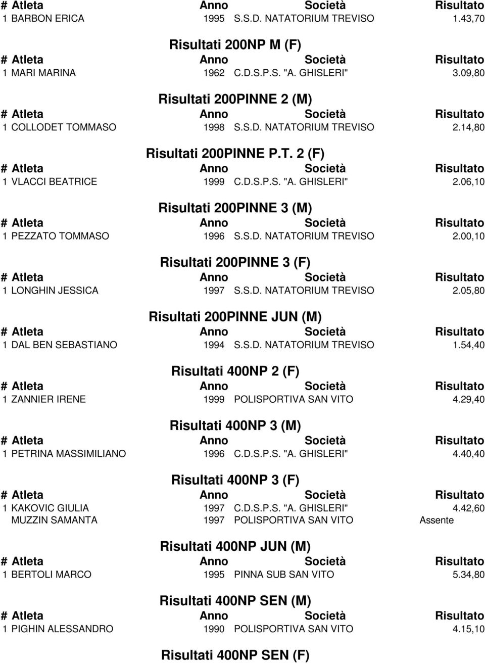 00,10 Risultati 200PINNE 3 (F) 1 LONGHIN JESSICA 1997 S.S.D. NATATORIUM TREVISO 2.05,80 Risultati 200PINNE JUN (M) 1 DAL BEN SEBASTIANO 1994 S.S.D. NATATORIUM TREVISO 1.