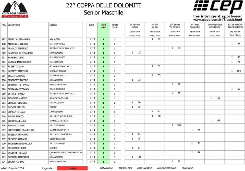 LORENZO SCI CLUB CIMA 12 1 / 1 1 1 1 35 206 BENEDETTI IACOPO SC LANCIOTTO 1 / 1 1 1 1 104 207 BENEDETTI STEFANO BRENTA TEAM A.D. 1 / 1 1 1 1 37 208 BERTANZA STEFANO VALLE DEI LAGHI 1 / 1 1 1 1 60 209 BETTA STEFANO SKI TEAM VAL DI NON A.