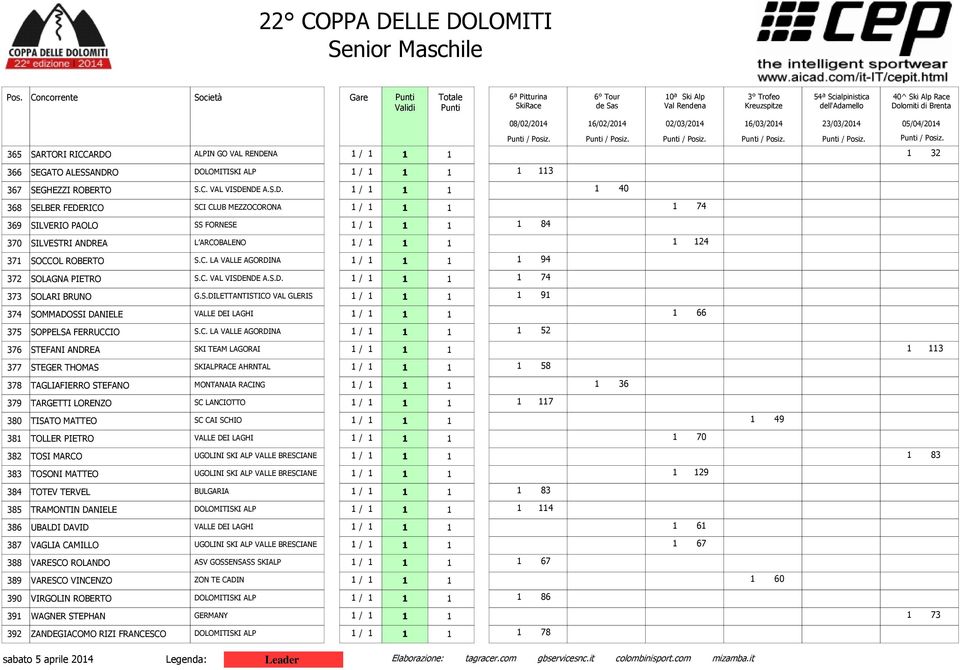 C. VAL VISDENDE A.S.D. 1 / 1 1 1 1 74 373 SOLARI BRUNO G.S.DILETTANTISTICO VAL GLERIS 1 / 1 1 1 1 91 374 SOMMADOSSI DANIELE VALLE DEI LAGHI 1 / 1 1 1 1 66 375 SOPPELSA FERRUCCIO S.C. LA VALLE