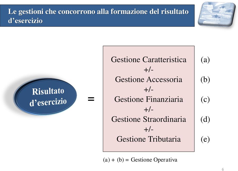 +/- Gestione Finanziaria +/- Gestione Straordinaria +/-