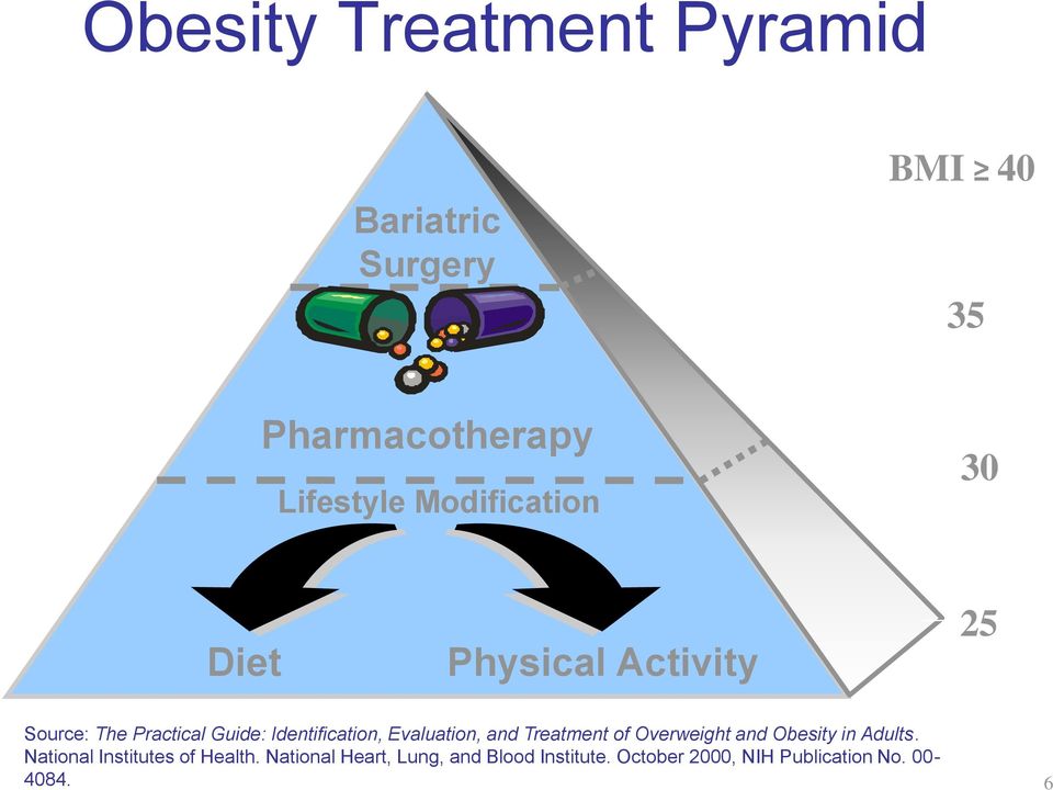 Identification, Evaluation, and Treatment of Overweight and Obesity in Adults.