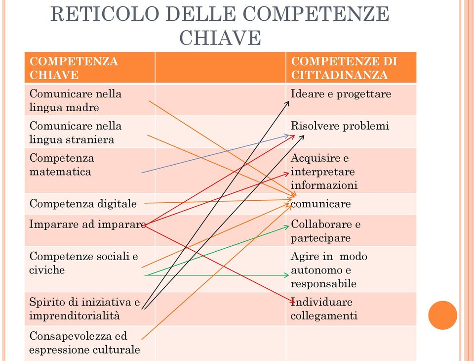 imprenditorialità Consapevolezza ed espressione culturale COMPETENZE DI CITTADINANZA Ideare e progettare Risolvere